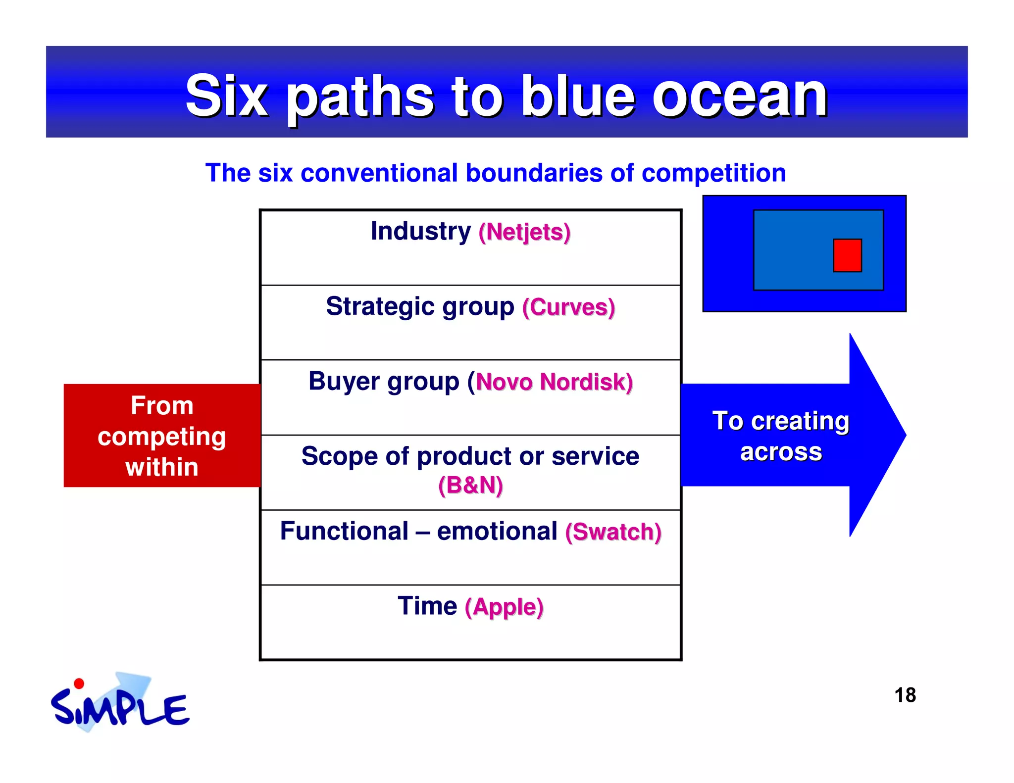 Six paths to blue ocean
       The six conventional boundaries of competition

                    Industry (Netjets)

                Strategic group (Curves)

               Buyer group (Novo Nordisk)
  From
                                               To creating
competing
              Scope of product or service        across
  within
                          (B&N)

            Functional – emotional (Swatch)

                      Time (Apple)


                                                             18
 