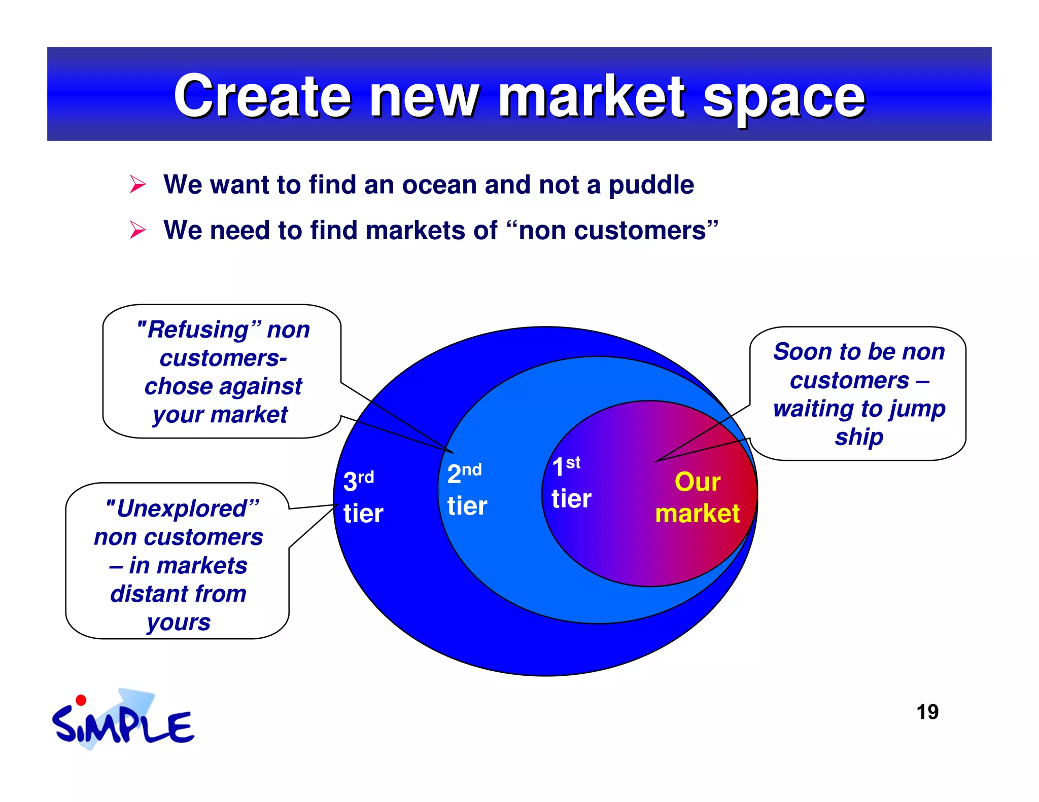 Create new market space
     We want to find an ocean and not a puddle
     We need to find markets of “non customers”


   "Refusing” non
      customers-                                   Soon to be non
    chose against                                   customers –
     your market                                   waiting to jump
                                                         ship
                           2nd    1st
                    3rd                    Our
 "Unexplored”              tier   tier
                    tier                  market
non customers
 – in markets
 distant from
     yours


                                                               19
 
