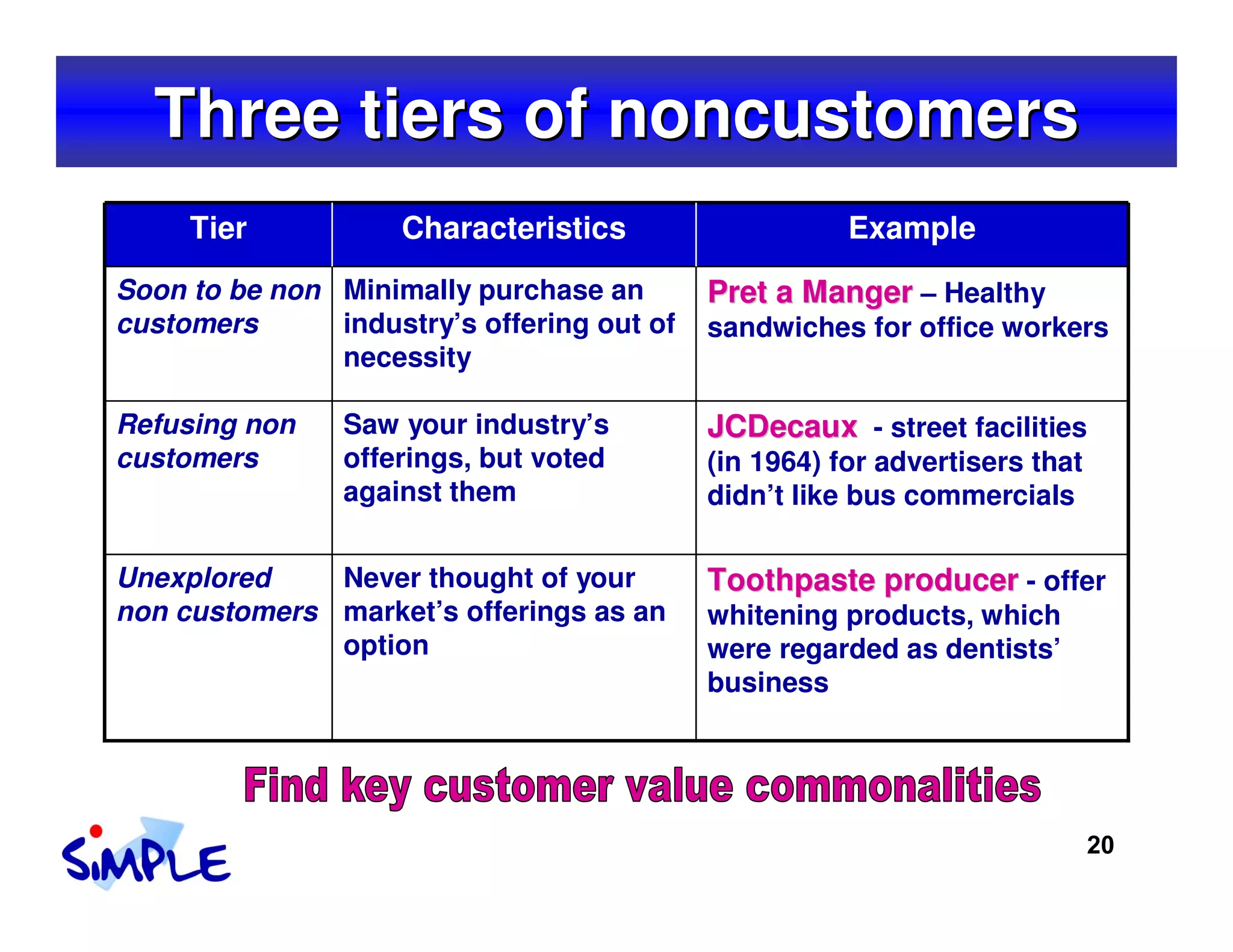 Three tiers of noncustomers
     Tier           Characteristics                    Example
Soon to be non Minimally purchase an        Pret a Manger – Healthy
customers      industry’s offering out of   sandwiches for office workers
               necessity

Refusing non    Saw your industry’s         JCDecaux - street facilities
customers       offerings, but voted        (in 1964) for advertisers that
                against them                didn’t like bus commercials

Unexplored    Never thought of your         Toothpaste producer - offer
non customers market’s offerings as an      whitening products, which
              option                        were regarded as dentists’
                                            business




                                                                             20
 