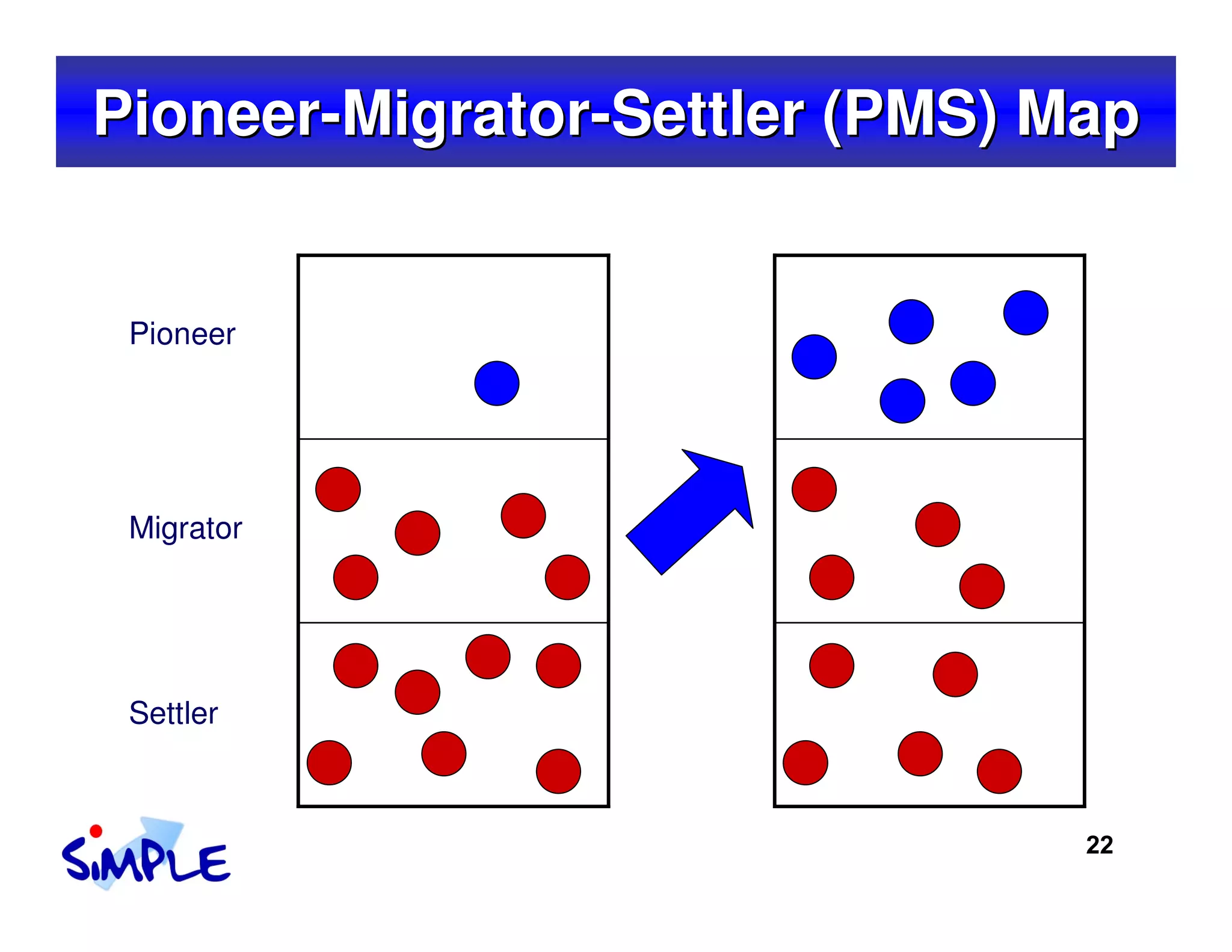 Pioneer-Migrator-Settler (PMS) Map


 Pioneer




 Migrator




 Settler



                                22
 