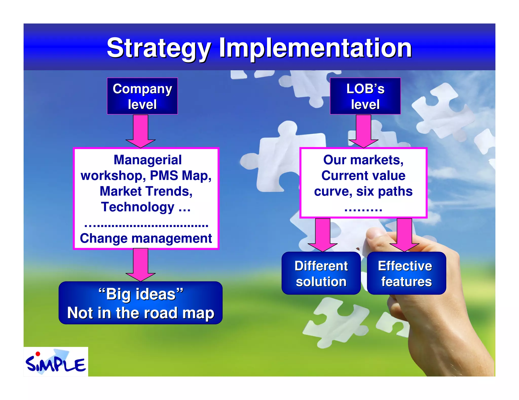 Strategy Implementation
        Company                             LOB’s
          level                              level



       Managerial                       Our markets,
 workshop, PMS Map,                     Current value
   Market Trends,                      curve, six paths
    Technology …                           ………
 …...............................
 Change management

                                    Different    Effective
                                    solution     features
    “Big ideas”
Not in the road map

                                                             23
 