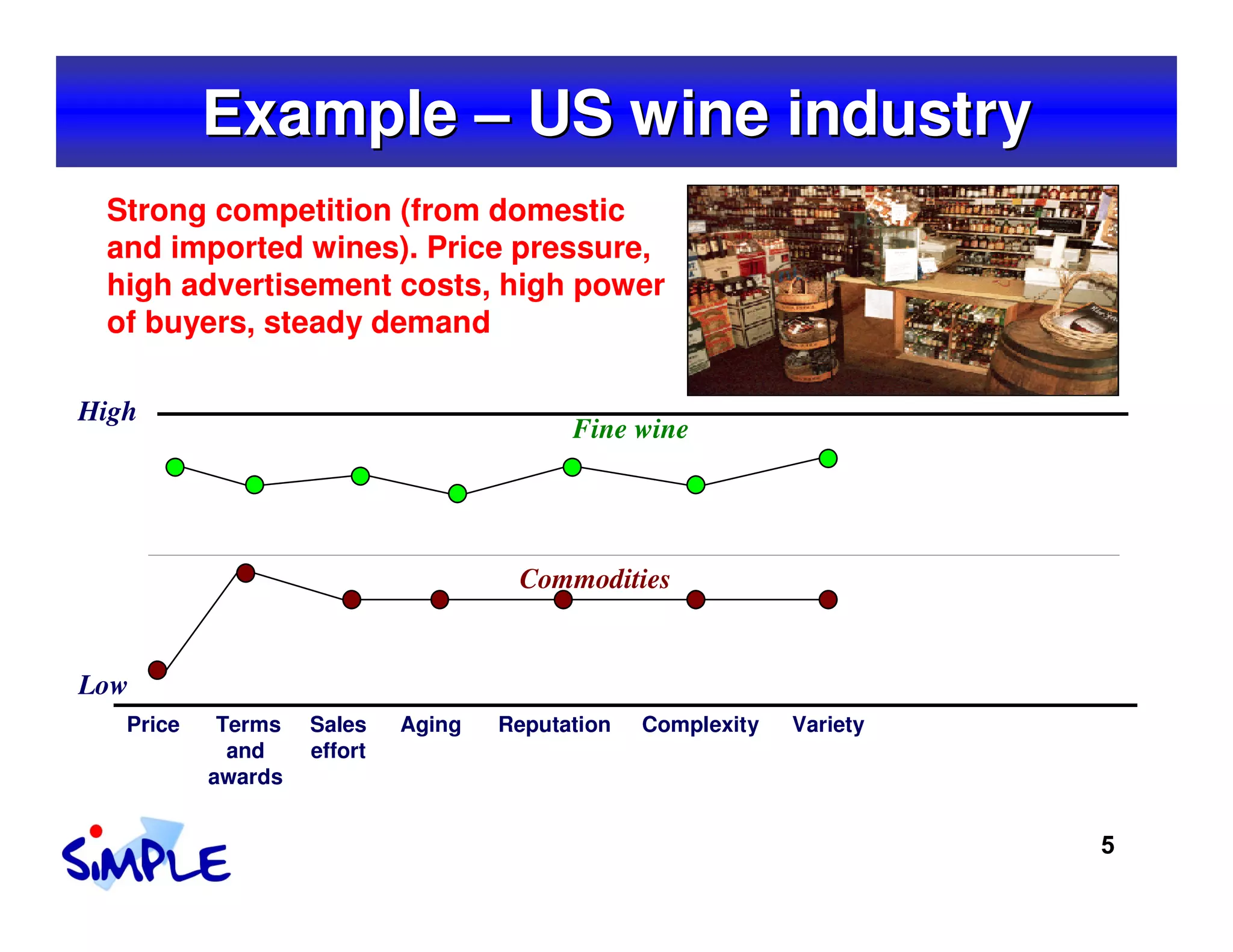 Example – US wine industry
 Strong competition (from domestic
 and imported wines). Price pressure,
 high advertisement costs, high power
 of buyers, steady demand

High
                                           Fine wine




                                      Commodities


Low
   Price    Terms   Sales    Aging   Reputation   Complexity   Variety
             and    effort
           awards


                                                                         5
 
