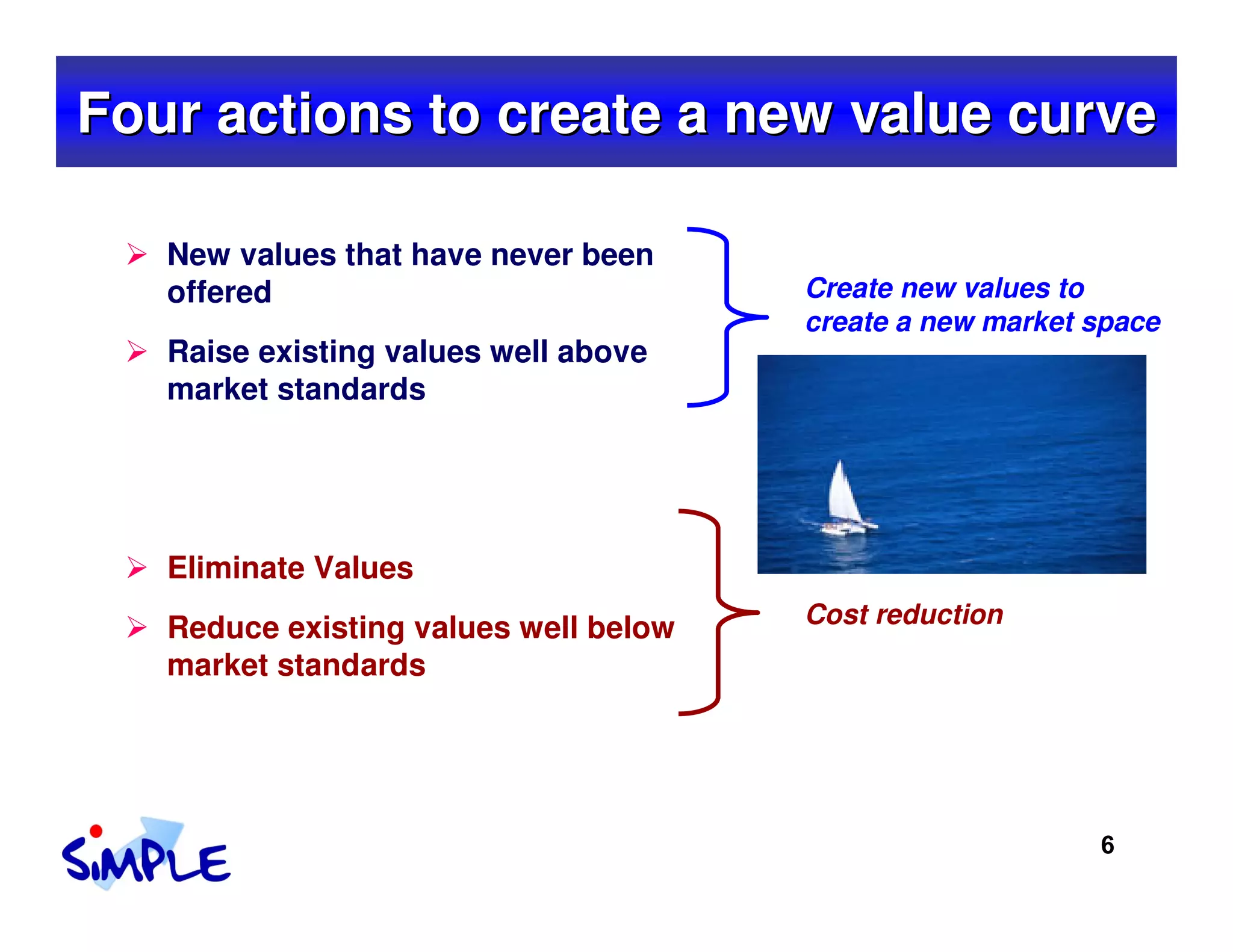 Four actions to create a new value curve

   New values that have never been
   offered                             Create new values to
                                       create a new market space
   Raise existing values well above
   market standards




   Eliminate Values
                                       Cost reduction
   Reduce existing values well below
   market standards




                                                           6
 