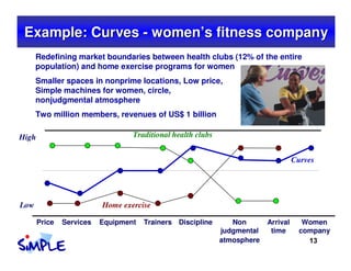 Example: Curves - women’s fitness company
      Redefining market boundaries between health clubs (12% of the entire
     ...
