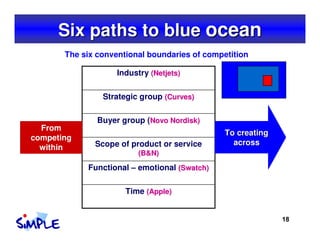 Six paths to blue ocean
       The six conventional boundaries of competition

                    Industry (Netjets)

   ...
