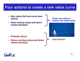 Four actions to create a new value curve

   New values that have never been
   offered                             Create...