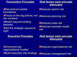Formulation Principles         Risk factors each principle
                                         attenuates
  Reconstru...