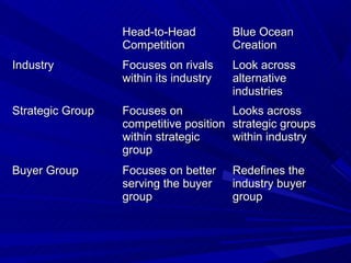 Head-to-Head           Blue Ocean
                  Competition            Creation
Industry          Focuses on rivals   ...