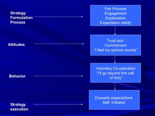 Fair Process
 Strategy           Engagement
 Formulation         Explanation
 Process          Expectation clarity



    ...