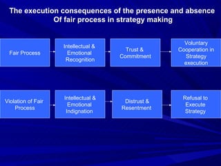 The execution consequences of the presence and absence
             Of fair process in strategy making


                 ...