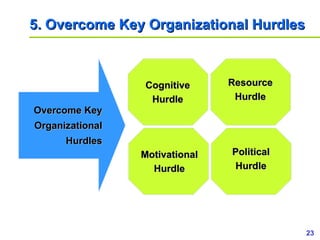 5.  Overcome Key Organizational Hurdles Overcome Key Organizational Hurdles Cognitive Hurdle Motivational Hurdle Resource ...