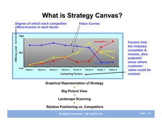 What is Strategy Canvas?
Degree of which each competitor                                            Value Curves
offers/invests in each factor

                 High

                                                                                            Competitor 1              Factors that
                                                                                                                      the industry
Offering Level




                                                                                                  Competitor 2        competes &
                 Mid
                                                                                                                      invests, also
                                                                                                                      potential
                                                                                            Your Company
                                                                                                                      areas where
                                                                                                                      customer
                 Low
                        Factor 1   Factor 2   Factor 3     Factor 4   Factor 5   Factor 6     Factor 7     Factor 8   value could be
                                                          Competing Factors                                           created.

                                          Graphical Representation of Strategy
                                                            +
                                                    Big Picture View
                                                            +
                                                  Landscape Scanning
                                                            +
                                          Relative Positioning vs. Competitors

                                                         All Rights Reserved – KB Yip/YS Lieu                                Page : 16
 