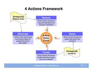 4 Actions Framework
Strategically
Reduce Cost
                                        Reduce
                                  Which factors should be
                                  reduced well below the
                                    industry's standard?




      Eliminate                                                            Raise
                                         A New
                                         A New
 Which of the factors that                                          Which factors should be
  the industry takes for
                                         Value
                                          Value                      raised well above the
    granted should be                    Curve
                                          Curve                            industry's
       eliminated?




                                                                       Strategically
                                         Create                          Invest in
                                 Which factors should be
                                 created that the industry
                                    has never offered?


                             All Rights Reserved – KB Yip/YS Lieu                         Page : 17
 