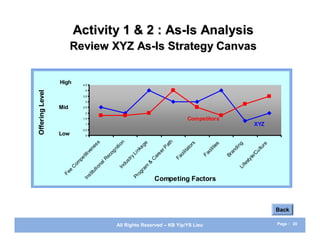 Activity 1 & 2 : As-Is Analysis
                       Review XYZ As-Is Strategy Canvas


                 High         4.5
                               4
Offering Level




                              3.5

                               3

                 Mid          2.5

                               2
                              1.5                                                                    Competitors
                               1                                                                                                               XYZ
                              0.5
                 Low           0

                                            s              on                                h             rs
                                         es            iti                 ge              at            to             ie
                                                                                                                          s           ng                re
                                      n                                  a               P                          li t           di                ltu
                                   ve                gn                nk             er            li t
                                                                                                        a
                                                                                                                ac
                                                                                                                  i
                                                                                                                                 an                u
                              titi                 co               Li             re            ci           F               Br                 /C
                           pe                  lR
                                                  e
                                                               st
                                                                 ry             C
                                                                                  a            Fa                                            y le
                                                                                                                                           st
                         om                  na              du               &                                                          fe
                       C                  io               In               m                                                         Li
                     e                  ut                                ra
                   Fe                tit                                og
                                In
                                   s                                Pr          Competing Factors



                                                                                                                                                             Back

                                                     All Rights Reserved – KB Yip/YS Lieu                                                                    Page : 20
 