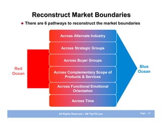 Reconstruct Market Boundaries
       There are 6 pathways to reconstruct the market boundaries


                         Across Alternate Industry


                          Across Strategic Groups


                           Across Buyer Groups
                                                                Blue
 Red
                      Across Complementary Scope of            Ocean
Ocean
                           Products & Services

                        Across Functional Emotional
                                Orientation

                                  Across Time


                        All Rights Reserved – KB Yip/YS Lieu        Page : 21
 
