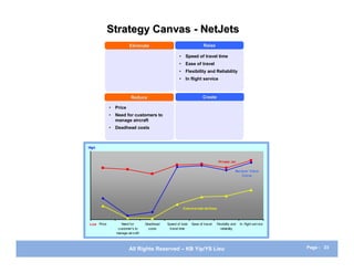 Strategy Canvas - NetJets
                        Eliminate                                     Raise

                                                     •    Speed of travel time
                                                     •    Ease of travel
                                                     •    Flexibility and Reliability
                                                     •    In flight service



                         Reduce                                      Create

            •   Price
            •   Need for customers to
                manage aircraft
            •   Deadhead costs



High



                                                                                 Private Jet

                                                                                             NetJets' Value
                                                                                                 Curve




                                                         Com m ercial Airlines



Low Price          Need for       Deadhead   Speed of total   Ease of travel   Flexibility and   In- flight service
                 customer's to      costs     travel time                         reliability
                manage aircraft



                        All Rights Reserved – KB Yip/YS Lieu                                                          Page : 23
 