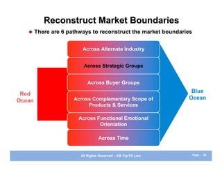 Reconstruct Market Boundaries
       There are 6 pathways to reconstruct the market boundaries


                         Across Alternate Industry


                          Across Strategic Groups


                           Across Buyer Groups
                                                                Blue
 Red
                      Across Complementary Scope of            Ocean
Ocean
                           Products & Services

                        Across Functional Emotional
                                Orientation

                                  Across Time


                        All Rights Reserved – KB Yip/YS Lieu        Page : 26
 