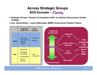 Across Strategic Groups
                             BOS Example –
   Strategic Groups –Groups of companies within an industry that pursue a similar
    strategy.
   E.g., Automobiles – Luxury (Mercedes, BMW), Economical (Toyota, Proton).

             Traditional       Home
             Health Club      Exercise               Traditional
                                                     Health Club
                                                                            Womanly
                                                                              Fun
            • Full range     • Low Cost
              exercise and
                             • Privacy                                                     >10k
     Good     sporting
              options                                                      Easy to Use   Outlets &
                                                                            Machine        > 4M
                                                                                         members
            • Expensive.                                                                  (as of
                                                                             Peer          Oct,
            • Not easily
              accessible.                                                   Support
      Bad                     • Low                                                       2006)
            • Complicated.      motivation

            • Lack of
              Privacy                                                      Affordable
                                                   Home Exercise


                                    All Rights Reserved – KB Yip/YS Lieu                      Page : 27
 