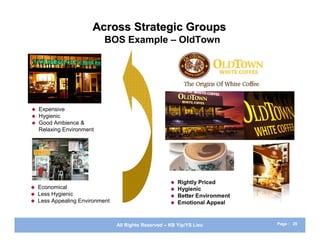 Across Strategic Groups
                            BOS Example – OldTown




   Expensive
   Hygienic
   Good Ambience &
    Relaxing Environment




                                                          Rightly Priced
   Economical                                            Hygienic
   Less Hygienic                                         Better Environment
   Less Appealing Environment                            Emotional Appeal


                                 All Rights Reserved – KB Yip/YS Lieu           Page : 29
 