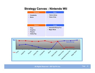 Strategy Canvas : Nintendo Wii
                                              Eliminate                                                 Raise

                                  •   Complexity                                      •     Game Library
                                  •   Movie                                           •     Ease of Use




                                              Reduce                                                   Create

                                   Price                                         •       Interaction/Group Fun
                                   Graphics                                      •       Magic Wand
                                   Physics
                                   Online Pay




High
                                                                                                                                                 Nintendo Wii



                                                                                                                                             Gam e Industry


               e              s         s                   y              i ty               ie                      ry             se                   Fu
                                                                                                                                                            n                 d
Low       ic               ic         ic                  Pa             ex                ov                      ra                                                       an
       Pr                ph         ys                e               pl                  M                      ib                fU                up                 W
                       ra         Ph              nl
                                                    in
                                                                    om
                                                                                                                L                 o
                                                                                                                                                   ro              ic
                   G                                                                                        e                se                   G              ag
                                              O                 C                                      am                  Ea                  n/               M
                                                                                                   G                                        tio
                                                                                                                                        c
                                                                                                                                      ra
                                                                                                                                    te
                                                                                                                                  In




                                                  All Rights Reserved – KB Yip/YS Lieu                                                                                            Page : 34
 
