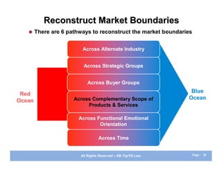 Reconstruct Market Boundaries
       There are 6 pathways to reconstruct the market boundaries


                         Across Alternate Industry


                          Across Strategic Groups


                           Across Buyer Groups
                                                                Blue
 Red
                      Across Complementary Scope of            Ocean
Ocean
                           Products & Services

                        Across Functional Emotional
                                Orientation

                                  Across Time


                        All Rights Reserved – KB Yip/YS Lieu        Page : 35
 
