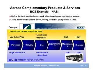 Across Complementary Products & Services
                           BOS Example – NABI
   Define the total solution buyers seek when they choose a product or service.
   Think about what happens before, during, and after your product is used.


                                                                             Corporate
Example :                                                                       Jet
 Traditional : Buses made from Steel
                                    • Less Space
• Low Initial Price                  • More Fuel                         • High      •High


                                                       Supplementa Maintenanc
    Purchase           Delivery           Use                                        Disposal
                                                            ry          e


• High Initial Price                 • More Space                         • Low      • Low
                                       • Less Fuel

  NABI : Buses made from Fibre Glass

                                  All Rights Reserved – KB Yip/YS Lieu                       Page : 36
 