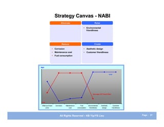 Strategy Canvas - NABI
                           Eliminate                                 Raise

                                                     •      Environmental
                                                            friendliness




                            Reduce                                   Create

                 Corrosion                           •     Aesthetic design
                 Maintenance cost                    •     Customer friendliness
                 Fuel consumption




High



                                                                                          NABI




                                                                   Average U.S Transit Bus




 Low

 Initial purchase   Corrosion   Maintenance      Fuel        Environmental    Aesthetic       Customer
        price                       cost      consumption     friendliness     design        friendliness




                         All Rights Reserved – KB Yip/YS Lieu                                               Page : 37
 
