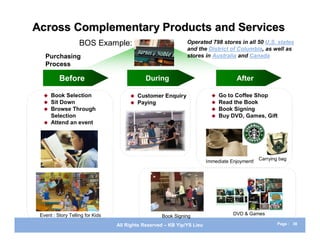 Across Complementary Products and Services
                    BOS Example:                               Operated 798 stores in all 50 U.S. states
                                                               and the District of Columbia, as well as
   Purchasing                                                  stores in Australia and Canada
   Process

          Before                              During                                 After

     Book Selection                      Customer Enquiry                   Go to Coffee Shop
     Sit Down                            Paying                             Read the Book
     Browse Through                                                          Book Signing
      Selection                                                               Buy DVD, Games, Gift
     Attend an event




                                                                                                Carrying bag
                                                                         Immediate Enjoyment!
         Book Selection




 Event : Story Telling for Kids                                                     DVD & Games
                                                    Book Signing
                                  All Rights Reserved – KB Yip/YS Lieu                                  Page : 38
 