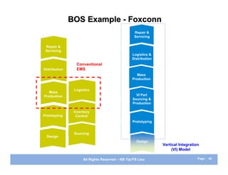 BOS Example - Foxconn
                                                  Repair &
                                                  Servicing

 Repair &
 Servicing
                                                 Logistics &
                                                 Distribution
                 Conventional
Distribution     EMS
                                                    Mass
                                                 Production


                Logistics
   Mass
Production                                         VI Part
                                                 Sourcing &
                                                 Production

                Inventory
Prototyping      Control
                                                 Prototyping


                Sourcing
  Design
                                                    Design
                                                                Vertical Integration
                                                                     (VI) Model

                     All Rights Reserved – KB Yip/YS Lieu                          Page : 40
 