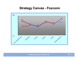 Strategy Canvas - Foxconn
High




                                                                                                                                                      Foxconn


                                                  Othe r EM Se s




Low
                                         e   ss                       g   y               ss             er
                                                                                                           y            li ty                                     t   io
                                                                                                                                                                           n
                                                                                      e
                                      en                          olo              oc              e l iv          ua                                          ra
                                 iv                          hn               Pr                               Q                                           g
                          ti t                             ec
                                                                                               D
                                                                                                                                                  n   te
                     pe                                  T                                                                                 a   lI
                 m
            Co                                                                                                                     r   ti c
       st                                                                                                                       Ve
  Co




                                                                    All Rights Reserved – KB Yip/YS Lieu                                                                       Page : 41
 