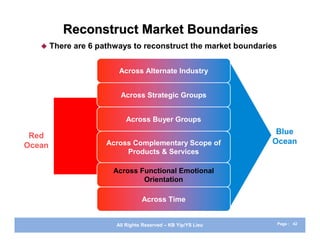 Reconstruct Market Boundaries
       There are 6 pathways to reconstruct the market boundaries


                         Across Alternate Industry


                          Across Strategic Groups


                           Across Buyer Groups
                                                                Blue
 Red
                      Across Complementary Scope of            Ocean
Ocean
                           Products & Services

                        Across Functional Emotional
                                Orientation

                                  Across Time


                        All Rights Reserved – KB Yip/YS Lieu        Page : 42
 