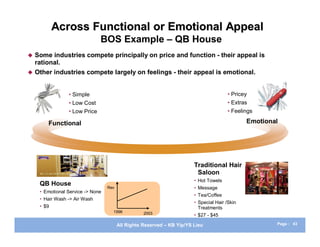 Across Functional or Emotional Appeal
                              BOS Example – QB House
 Some industries compete principally on price and function - their appeal is
  rational.
 Other industries compete largely on feelings - their appeal is emotional.



                • Simple                                                               • Pricey
                • Low Cost                                                             • Extras
                • Low Price                                                            • Feelings

       Functional                                                                              Emotional




                                                                        Traditional Hair
                                                                         Saloon
                                                                        • Hot Towels
    QB House
                                  Rev                                   • Message
    • Emotional Service -> None
                                                                        • Tea/Coffee
    • Hair Wash -> Air Wash
                                                                        • Special Hair /Skin
    • $9                                                                  Treatments
                                    1996           2003                 • $27 - $45

                                        All Rights Reserved – KB Yip/YS Lieu                           Page : 43
 