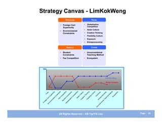 Strategy Canvas - LimKokWeng
                      Eliminate               Raise

                  Foreign Cert      •   Globalization
                                         Competition
                   Superiority
                                     •   Asian Culture
                  Environmental
                   Constraints       •   Creative Thinking
                                     •   Flexibility Culture
                                     •   Exposure
                                     •   Entrepreneurship

                      Reduce                 Create

                  Student            Unconventional
                   Constraints         Teaching Method
                  Fee Competition    Ecosystem




  High




                                                               Lim Kok Weng

                                                               Private Colleges


           Low
                                                         n
                                                       on




                                                         d
                                                       re
                                                        ts




                                                         g
                                                         y




                                                        p
                                                       ts




                                                       m
                                                     re




                                                      re
                                                     es




                                                      io




                                                    ho
                                                     rit




                                                  kin




                                                    hi
                                                    in




                                                   tu
                                                   in
                                                  titi




                                                  te
                                                  ti t




                                                su
                                                 tu
                                                 io
                                               Fe




                                                et
                                               ra




                                                rs
                                               ul
                                              ra


                                             pe




                                              in




                                             ys
                                             pe




                                              ul
                                             er




                                            po


                                            eu



                                            M
                                             st




                                            C
                                            st




                                          Th
                                            C




                                          os
                                        om
                                         up




                                       om
                                        on




                                       Ex


                                       en
                                         ty
                                       on




                                          g
                                       n




                                   Ec
                                     in
                                      e
                                  tS




                                    i li
                                  lC




                                   C


                                   ia
                                   C


                                tC




                                  pr
                                  iv




                                ch
                                 ib
                               As
                               er




                                n




                               at




                             t re
                                e
                              ta




                            ex
                            en




                           ea
                            io
                           Fe




                           re
                           C


                          en




                         En
                          at




                         Fl
                        ud




                        lT
                         C
       n


                    nm




                     l iz
     ig




                    St




                   na
                  ba
   re


                  ro




                 io
 Fo




                lo
               vi




              nt
              G
             En




            ve
          on
       nc
     U




                 All Rights Reserved – KB Yip/YS Lieu                             Page : 45
 