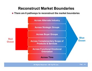 Reconstruct Market Boundaries
       There are 6 pathways to reconstruct the market boundaries


                         Across Alternate Industry


                          Across Strategic Groups


                           Across Buyer Groups
                                                                Blue
 Red
                      Across Complementary Scope of            Ocean
Ocean
                           Products & Services

                        Across Functional Emotional
                                Orientation

                                  Across Time


                        All Rights Reserved – KB Yip/YS Lieu        Page : 46
 