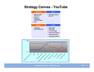 Strategy Canvas - YouTube
                                                    Eliminate                                                                       Raise

                                  •        Need for HTML                                                      •         Web space allotted
                                           know-how                                                                     per user
                                  •        Hassle of
                                           undergoing
                                           numerous steps
                                  •        Fees

                                                    Reduce                                                                          Create

                                          Uploading /                                                        •         Ease of Use
                                           downloading time                                                             technology
                                                                                                              •         FLV technology
                                                                                                              •         Ready-made website
                                                                                                              •         Social networking
                                                                                                              •         Video tags & Search


             High


                                                                                                                                                                                    YouTube




                                                                                                                                                                Ordinary Webhosting
             Low

                             ow              sl
                                                e           es
                                                                                   e                     er                 gy                te                gy                     ng                   ch
                                                                               ti m                   us                  lo                si                lo                    ki                   ar
                           -h             as              Fe                                                                              eb                no                   or
                          w           H                                  oa
                                                                           d
                                                                                               pe
                                                                                                  r                     no               w                                   w                         se
                      kn
                        o
                                                                      nl                   d                          ch             e                    ch               et                      &
                                                                     w                   te                      te                ad                te                N                      gs
                  L
                                                                   do                 at                    se                   -m
                                                                                                                                                 V                al                        ta
                TM                                            d/                   oc                   f- u                                  FL                ci
               H                                            oa                 al
                                                                                  l                                        dy                                 So                    de
                                                                                                                                                                                      a
             r                                                                                        -o                 ea
        fo                                               pl          ce
                                                                                                 s                                                                               Vi
    d                                                U
                                                                   pa                          Ea                       R
 ee
N                                                              e bs
                                                              W




                                            All Rights Reserved – KB Yip/YS Lieu                                                                                                                                 Page : 49
 