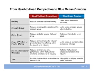 From Head-to-Head Competition to Blue Ocean Creation

                          Head-To-Head Competition                      Blue Ocean Creation

                                                                    Looks across alternative
 Industry               Focuses on rivals within its industry
                                                                    industries

                        Focuses on competitive position within Looks across strategic groups
 Strategic Group
                        strategic group                        within industries

                        Focuses on better serving the buyer         Redefines the industry buyer
 Buyer Group
                        group                                       group

                        Focuses on maximizing the value of
 Scope of Product or                                                Looks across to complementary
                        product and service offerings within
 Service Offering                                                   and service offerings
                        the bounds of its industry

                        Focuses on improving price                  Rethinks the functional-
 Functional-Emotional
 Functional-
                        performance within the functional -         emotional orientation of its
 Orientation
                        emotional orientation of its industry       industry

                        Focuses on adapting to external trends Participates in shaping external
 Time
                        as they occur                          trends over time


                             All Rights Reserved – KB Yip/YS Lieu                                  Page : 51
 