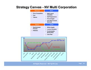 Strategy Canvas - NV Multi Corporation
                                              Eliminate                                                 Raise

                               •       Price Competition                                •       Well Layout
                               •       Fear                                                     Cemetery

                               •       Taboos                                           •       Staff Appearance
                                                                                        •       Pre-arranged
                                                                                        •       One Stop Funeral
                                                                                                Services

                                               Reduce                                                   Create

                                Sophisticated                                          •       White Angels
                                 Process                                                •       Luxury Cemetery
                                Pollution
                                                                                        •       Customizable
                                                                                                Burial Plots
                                                                                        •       Care Plan


    High
                                                                                                                                    NV Multi




                                                                                                                     Private Cem etary

                                                                                                                          Public Cemetery
            Low




                                                                                                                                              s
                   on




                                                                n


                                                                          y




                                                                                                                                                        an
                                                                                                            s
                          ar




                                                                                                                                              ot
                                                                                                ed




                                                                                                                                    y
       e




                                                   ss
                                     os




                                                                                                                       ls
                                                                                   ce
                                                            t io


                                                                       er




                                                                                                        ic e




                                                                                                                                  er
       ic




                                                                                                                     ge
                  titi


                         Fe




                                                                                                                                           Pl
                                                 e




                                                                                                                                                     pl
                                   bo




                                                                                              ng
                                                                    et




                                                                                                                               et
                                                                                    n
    Pr




                                                          l lu
                                              oc




                                                                                                        rv
              pe




                                                                                                                 An
                                                                                 ra
                                                                   m




                                                                                                                                        ial


                                                                                                                                                   re
                               Ta




                                                                                                                              m
                                                                                            ra
                                                        Po




                                                                                                      Se
                                              Pr




                                                                              ea
                                                                 Ce




                                                                                                                                                Ca
             m




                                                                                                                            Ce


                                                                                                                                       r
                                                                                         ar




                                                                                                                te




                                                                                                                                    Bu
        Co




                                                                         pp
                                          d




                                                                                        e-


                                                                                                   al


                                                                                                              hi
                                        te




                                                                t




                                                                                                                        ry
                                                             ou




                                                                                                 er




                                                                                                                                   e
                                                                                    Pr
                                                                       fA




                                                                                                             W
                                       ic a
       e




                                                                                                                      xu


                                                                                                                                   bl
                                                           ay




                                                                                                  n
       ic




                                                                      af




                                                                                                                               iz a
                                                                                               Fu




                                                                                                                     Lu
                                   is t
    Pr




                                                          lL


                                                                    St




                                                                                                                            om
                                ph




                                                                                            p
                                                        el




                                                                                           o
                              So




                                                     W




                                                                                                                          st
                                                                                        St




                                                                                                                       Cu
                                                                                    ne
                                                                                  O




                                        All Rights Reserved – KB Yip/YS Lieu                                                                                 Page : 54
 