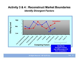 Activity 3 & 4 : Reconstruct Market Boundaries
                                Identify Divergent Factors


                  High    4.5
                           4                                              Competitors
 Offering Level




                          3.5
                           3

                  Mid     2.5

                           2
                          1.5
                            1                                      XYZ
                          0.5
                  Low
                           0


                                                              h
                                                             n
                                                            ss




                                                             e




                                                             s




                                                          ng
                                                          es




                                                           re




                                                         10


                                                         11
                                                            9
                                                           at
                                                         ti o


                                                       ag




                                                         or
                                                      ne




                                                      or
                                                      tu
                                                     rP




                                                      i ti


                                                      di
                                                      ni




                                                     at




                                                    or


                                                    or
                                                  nk




                                                  ul
                                                  ci l




                                                   ct
                                               i ve




                                                an
                                              og




                                                 li t
                                             ee




                                               ct


                                               ct
                                           Fa
                                             C
                                             Li




                                           Fa
                                            ci




                                           Br




                                          Fa
                                          Fa
                                           tit


                                          ec




                                          e/
                                          ar

                                         Fa
                                         ry
                                        pe




                                        yl
                                       lR




                                        C
                                       st




                                      st
                                    om




                                    du


                                     &
                                    na




                                    fe
                                  m
                                 In
                                  C




                                 Li
                               ti o




                              ra
                   e

                            itu




                           og
                  Fe


                         st




                                            Competing Factors
                        Pr
                       In




                                                                                Identify the
                                                                             Divergent Factors
                                                                           that Differentiate XYZ
                                                                             from Competitors


                                   All Rights Reserved – KB Yip/YS Lieu                             Page : 55
 