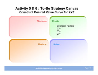 Activity 5 & 6 : To-Be Strategy Canvas
  Construct Desired Value Curve for XYZ

              Eliminate            Create

                                         Divergent Factors
                                         X=
                                         Y=
                                         Z=



                Reduce               Raise




             All Rights Reserved – KB Yip/YS Lieu            Page : 57
 