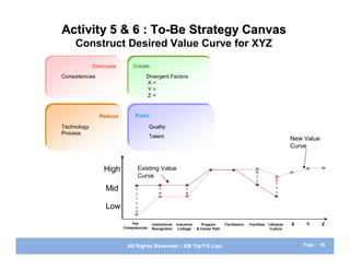 Activity 5 & 6 : To-Be Strategy Canvas
     Construct Desired Value Curve for XYZ

             Eliminate       Create
Competencies                        Divergent Factors
                                    X=
                                    Y=
                                    Z=


               Reduce         Raise

Technology                              Quality
Process
                                        Talent                                                                               New Value
                                                                                                                             Curve


                 High           Existing Value
                                Curve

                  Mid

                  Low

                             Fee         Institutional   Industrial     Program       Facilitators   Facilities Lifestyle/   X    Y      Z
                         Competencies    Recognition      Linkage     & Career Path                              Culture




                           All Rights Reserved – KB Yip/YS Lieu                                                                  Page : 58
 