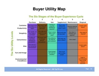 Buyer Utility Map
                                           The Six Stages of the Buyer Experience Cycle
                                                1                  2                  3                 4                 5                6
                                           Purchase           Delivery               Use         Supplement Maintenance                Disposal
                                                                                 Training or
                             Customer How long to find How long to get                             Need other                         Create waste
                                                                                  expertise                        Require external
                                          the product you     the product                          products to                           items?
                                                                                 assistance                         maintenance?
                           Productivity        need?           delivered?        required?
                                                                                                  make it work?

                                                             How difficult to
The Six Utility Levels




                                          How rapidly can                        Easy to store                      How easy to
                                                                                                 How much time                         How easy to
                             Simplicity    you make a        install the new      when not in                       maintain and
                                                                                                  do they take?                         dispose?
                                            purchase?           product?            used?                            upgrade?
                                            Is place of     Do buyers have
                                                                                How effective     How easy are
                                             purchase         to arrange
                          Convenience                                            are features    they to obtain?     How costly?
                                           attractive &        delivery
                                                                                and functions?
                                           accessible?       themselves?

                                           How secure is                                                                              Create waste
                                   Risk   the transaction                                                                                items?
                                           environment?


                                                                                Overcharged         How much
                         Fun and Image                                          with bell and      pain do they
                                                                                 whistles?           cause?

                                                                                                                                         Legal or
                         Environmental                                                                                                environmental
                           Friendliness                                                                                                issue of the
                                                                                                                                         product
                                                                                                                                        disposal?



                                                          All Rights Reserved – KB Yip/YS Lieu                                                   Page : 63
 