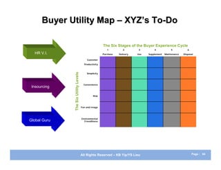 Buyer Utility Map – XYZ’s To-Do

                                                        The Six Stages of the Buyer Experience Cycle
                                                           1          2       3         4            5            6
  HR V.I.                                               Purchase   Delivery   Use   Supplement   Maintenance   Disposal

                                           Customer

                                         Productivity




              The Six Utility Levels
                                           Simplicity




                                         Convenience
 Insourcing

                                                Risk




                                       Fun and Image




                                       Environmental
Global Guru                              Friendliness




                                       All Rights Reserved – KB Yip/YS Lieu                                           Page : 64
 