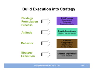 Build Execution into Strategy

Strategy                                           Fair Process
                                                    Engagement
Formulation                                          Explanation
                                                  Expectation clarity
Process

                                            Trust &Commitment
Attitude                                    “I feel my opinion counts.”



                                                    Volunteer
Behavior                                           Cooperation
                                                    “I’ll go beyond
                                                   the call of duty.”


Strategy                                    Exceeds Expectation
Execution                                            Self-Initiated




           All Rights Reserved – KB Yip/YS Lieu                           Page : 71
 