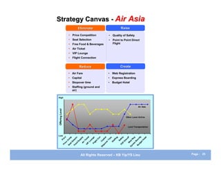 Strategy Canvas - Air Asia
                                         Eliminate                                             ...