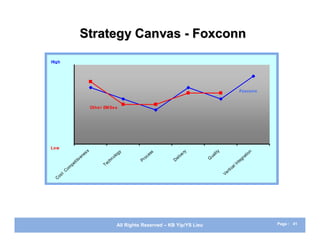 Strategy Canvas - Foxconn
High




                                                                                       ...