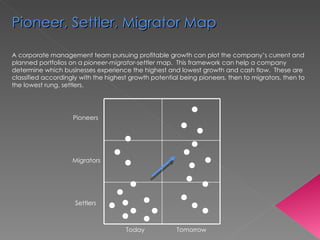 A corporate management team pursuing profitable growth can plot the company’s current and planned portfolios on a  pioneer-migrator-settler  map.  This framework can help a company determine which businesses experience the highest and lowest growth and cash flow.  These are classified accordingly with the highest growth potential being pioneers, then to migrators, then to the lowest rung, settlers. Pioneers Migrators Settlers Today Tomorrow Pioneer, Settler, Migrator Map 