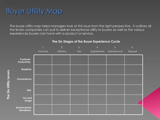 The buyer utility map helps managers look at this issue from the right perspective.  It outlines all the levers companies can pull to deliver exceptional utility to buyers as well as the various experiences buyers can have with a product or service. 1. Purchase 2. Delivery 3. Use 4. Supplements 5. Maintenance 6. Disposal Customer Productivity Simplicity Convenience Risk Fun and Image Environmental friendliness The Six Stages of the Buyer Experience Cycle The Six Utility Levers Buyer Utility Map 