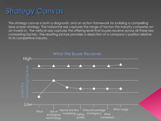 The strategy canvas is both a diagnostic and an action framework for building a compelling blue ocean strategy. The horizontal axis captures the range of factors the industry competes on an invests in.  The vertical axis captures the offering level that buyers receive across all these key competing factors.  The resulting picture provides a depiction of a company’s position relative to its competitive industry. High Low Price Use of enological terminology Above-the-line marketing Aging quality Vineyard prestige and legacy Wine complexity Wine range What the Buyer Receives Strategy Canvas 