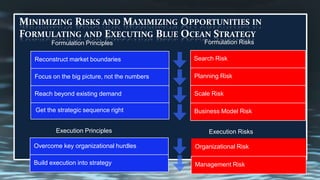 Minimizing Risks and Maximizing Opportunities in Formulating and Executing Blue Ocean StrategyFormulation PrinciplesFormulation Risks  Search Risk  Reconstruct market boundaries  Planning Risk  Focus on the big picture, not the numbers  Scale Risk  Reach beyond existing demand  Get the strategic sequence right  Business Model RiskExecution PrinciplesExecution Risks  Organizational Risk  Overcome key organizational hurdles  Build execution into strategy  Management Risk