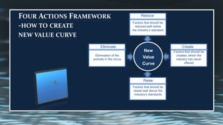 Four Actions Framework-how to create new value curveReduceFactors that should be reduced well below the industry’s standardNewValue CurveCreateEliminateFactors that should be created, which the industry has never offered Elimination of the animals in the circusRaiseFactors that should be raised well above the industry’s standards